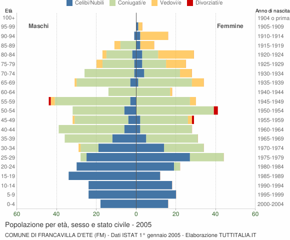 Grafico Popolazione per età, sesso e stato civile Comune di Francavilla d'Ete (FM)