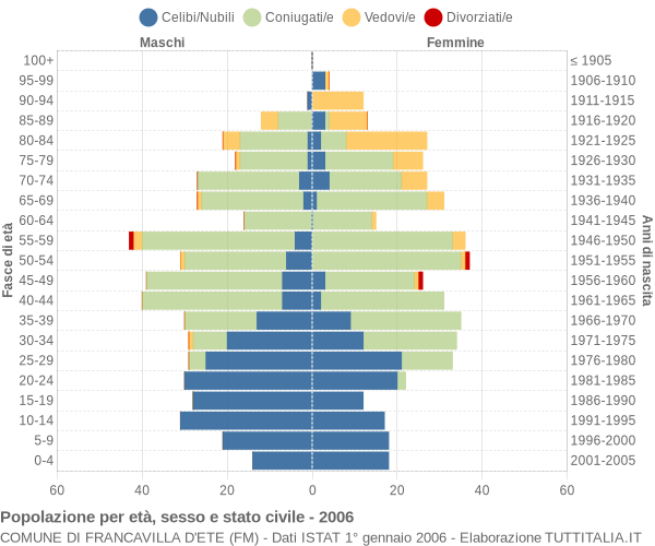 Grafico Popolazione per età, sesso e stato civile Comune di Francavilla d'Ete (FM)