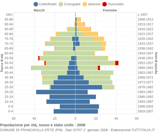 Grafico Popolazione per età, sesso e stato civile Comune di Francavilla d'Ete (FM)