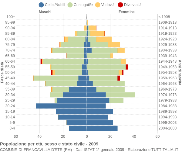 Grafico Popolazione per età, sesso e stato civile Comune di Francavilla d'Ete (FM)