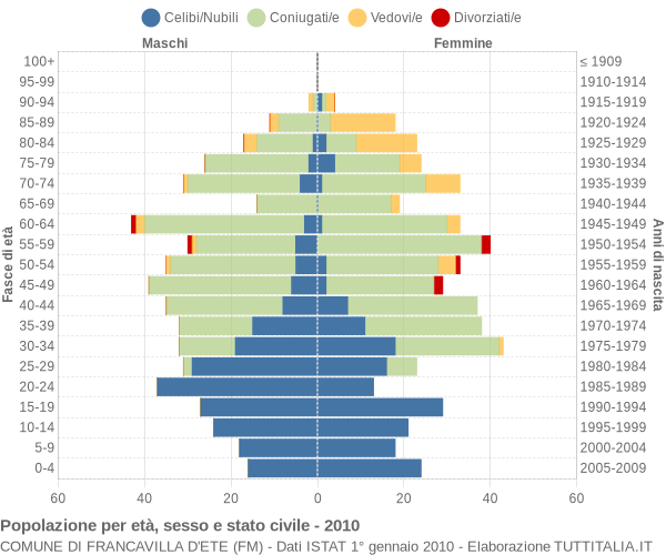 Grafico Popolazione per età, sesso e stato civile Comune di Francavilla d'Ete (FM)