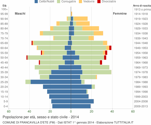 Grafico Popolazione per età, sesso e stato civile Comune di Francavilla d'Ete (FM)