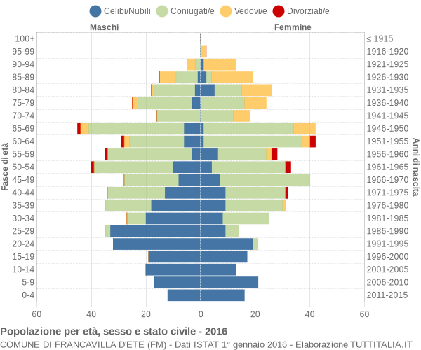 Grafico Popolazione per età, sesso e stato civile Comune di Francavilla d'Ete (FM)