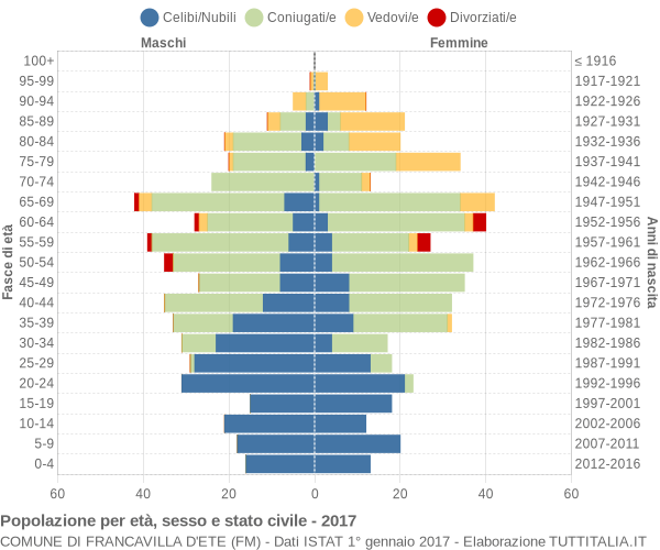 Grafico Popolazione per età, sesso e stato civile Comune di Francavilla d'Ete (FM)