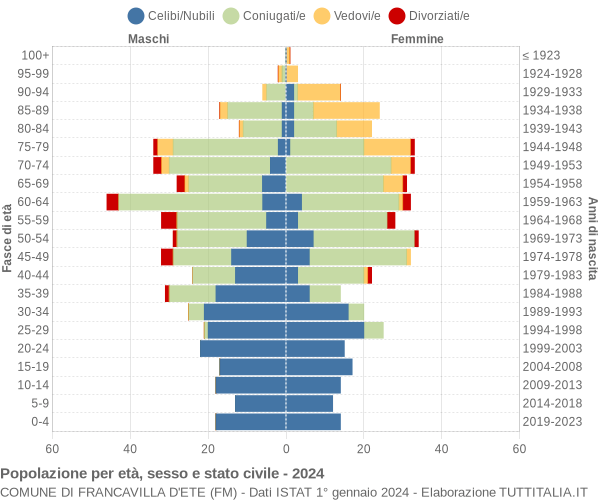 Grafico Popolazione per età, sesso e stato civile Comune di Francavilla d'Ete (FM)