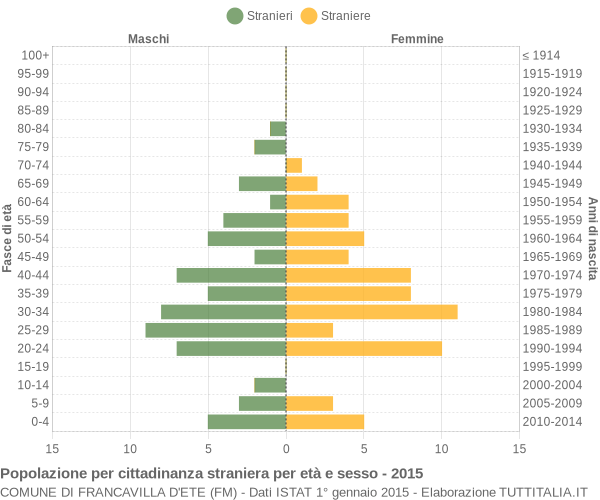 Grafico cittadini stranieri - Francavilla d'Ete 2015