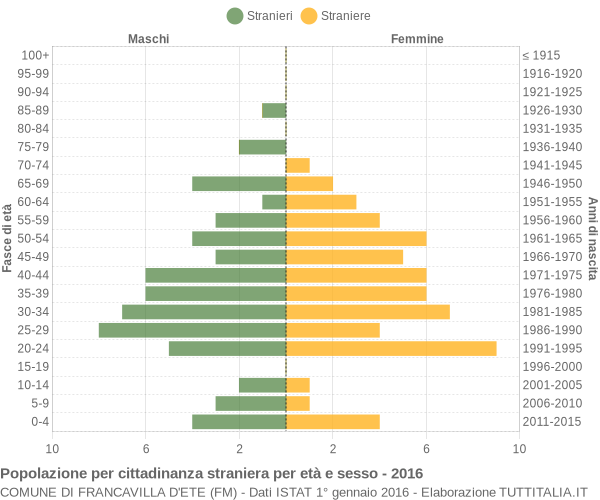 Grafico cittadini stranieri - Francavilla d'Ete 2016