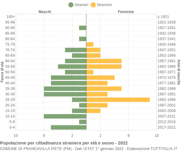 Grafico cittadini stranieri - Francavilla d'Ete 2022