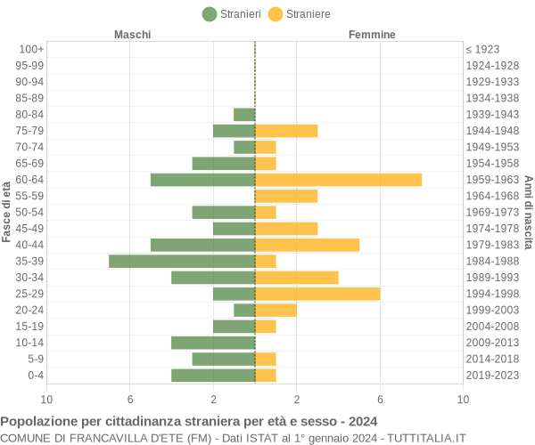 Grafico cittadini stranieri - Francavilla d'Ete 2024