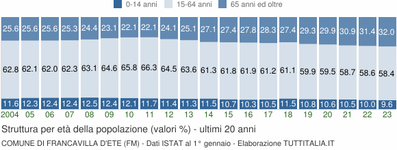 Grafico struttura della popolazione Comune di Francavilla d'Ete (FM)