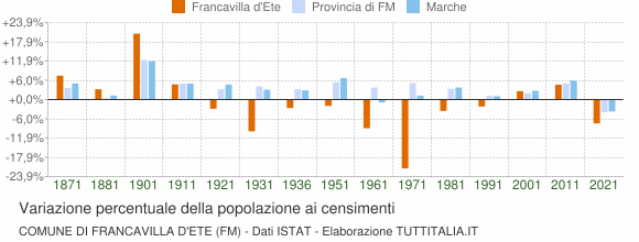 Grafico variazione percentuale della popolazione Comune di Francavilla d'Ete (FM)