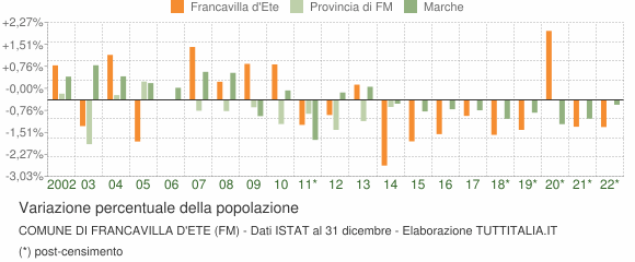 Variazione percentuale della popolazione Comune di Francavilla d'Ete (FM)