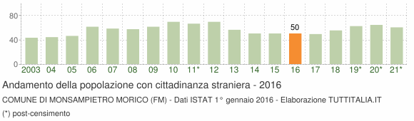 Grafico andamento popolazione stranieri Comune di Monsampietro Morico (FM)