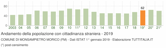 Grafico andamento popolazione stranieri Comune di Monsampietro Morico (FM)