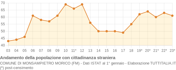 Andamento popolazione stranieri Comune di Monsampietro Morico (FM)