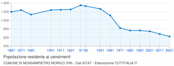 Grafico andamento storico popolazione Comune di Monsampietro Morico (FM)