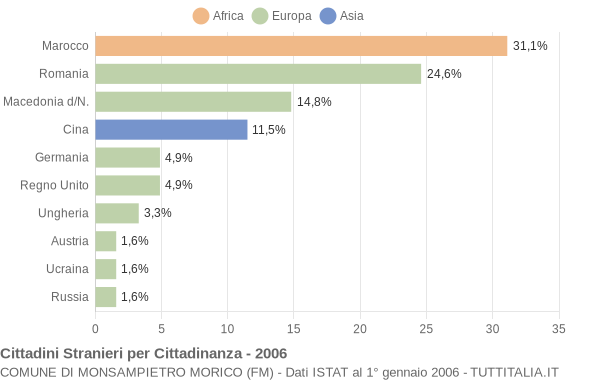 Grafico cittadinanza stranieri - Monsampietro Morico 2006