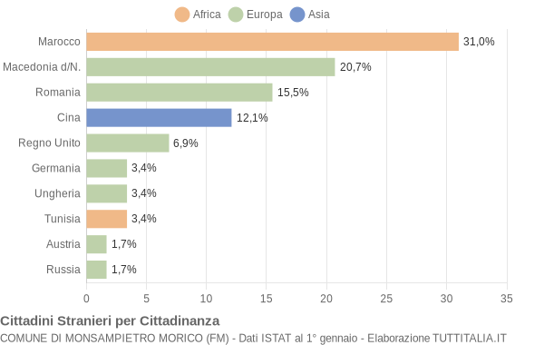 Grafico cittadinanza stranieri - Monsampietro Morico 2007