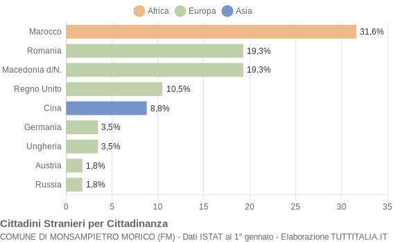 Grafico cittadinanza stranieri - Monsampietro Morico 2008