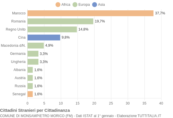 Grafico cittadinanza stranieri - Monsampietro Morico 2009