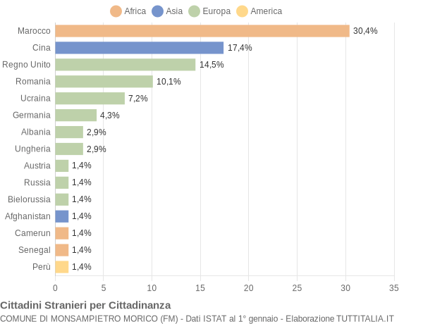 Grafico cittadinanza stranieri - Monsampietro Morico 2012