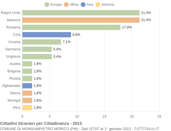 Grafico cittadinanza stranieri - Monsampietro Morico 2013