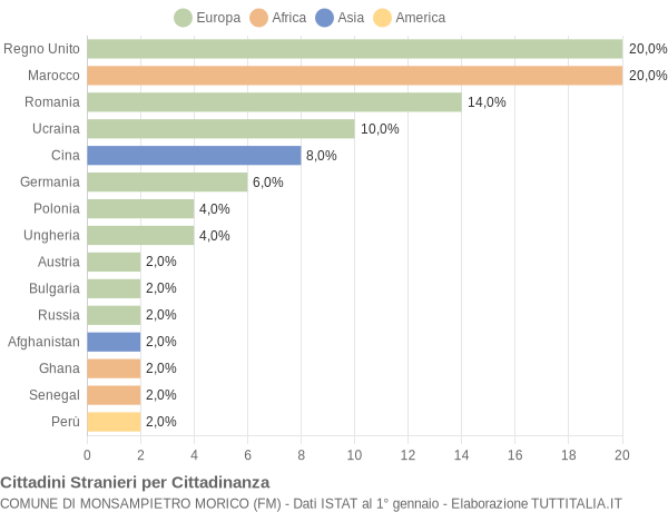 Grafico cittadinanza stranieri - Monsampietro Morico 2014