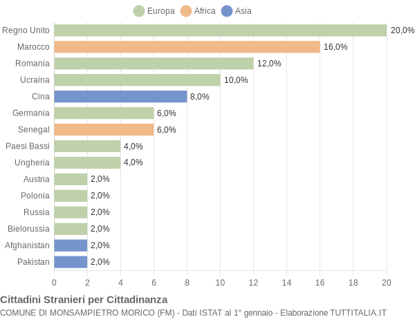 Grafico cittadinanza stranieri - Monsampietro Morico 2015