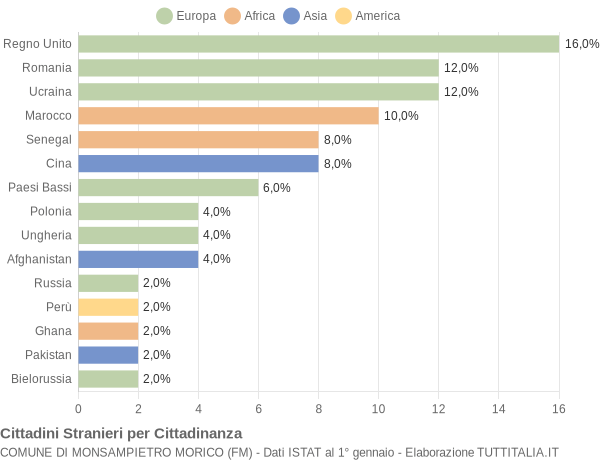 Grafico cittadinanza stranieri - Monsampietro Morico 2016