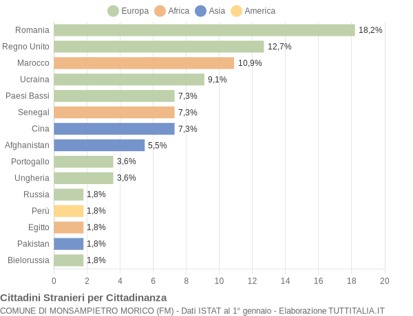 Grafico cittadinanza stranieri - Monsampietro Morico 2018