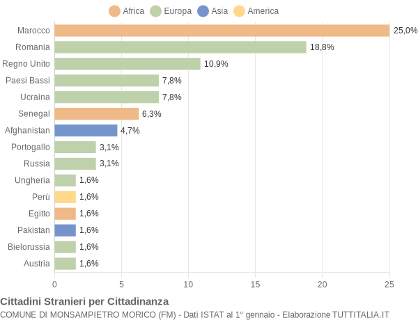 Grafico cittadinanza stranieri - Monsampietro Morico 2020