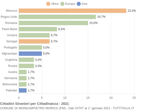 Grafico cittadinanza stranieri - Monsampietro Morico 2021