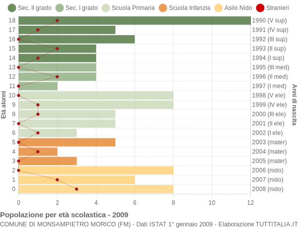 Grafico Popolazione in età scolastica - Monsampietro Morico 2009