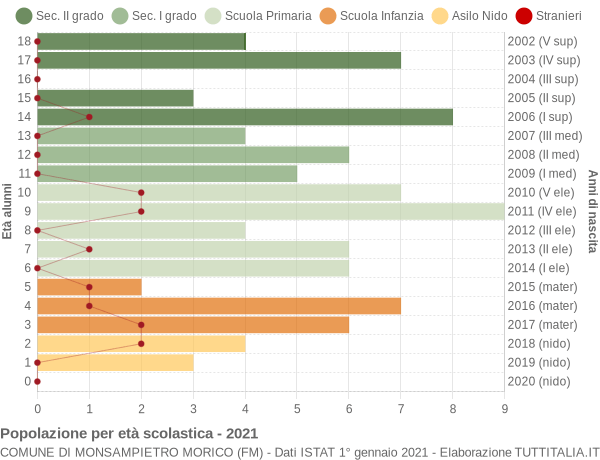 Grafico Popolazione in età scolastica - Monsampietro Morico 2021