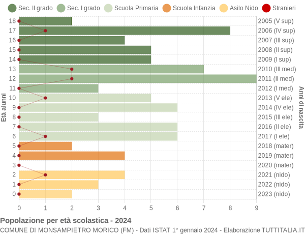 Grafico Popolazione in età scolastica - Monsampietro Morico 2024