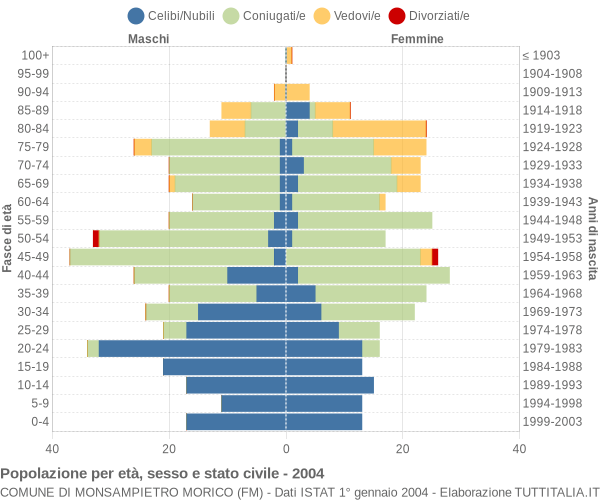 Grafico Popolazione per età, sesso e stato civile Comune di Monsampietro Morico (FM)