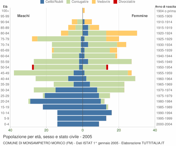 Grafico Popolazione per età, sesso e stato civile Comune di Monsampietro Morico (FM)