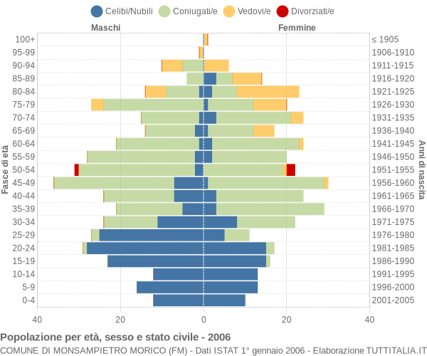 Grafico Popolazione per età, sesso e stato civile Comune di Monsampietro Morico (FM)