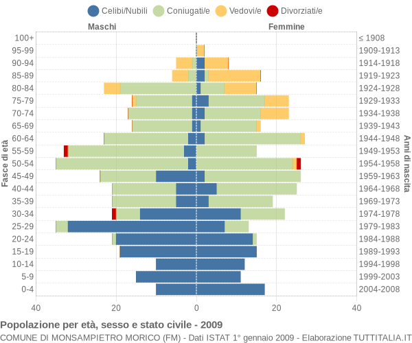 Grafico Popolazione per età, sesso e stato civile Comune di Monsampietro Morico (FM)