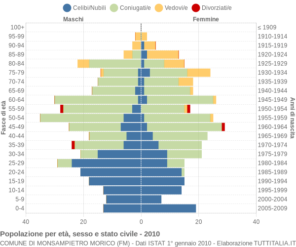 Grafico Popolazione per età, sesso e stato civile Comune di Monsampietro Morico (FM)