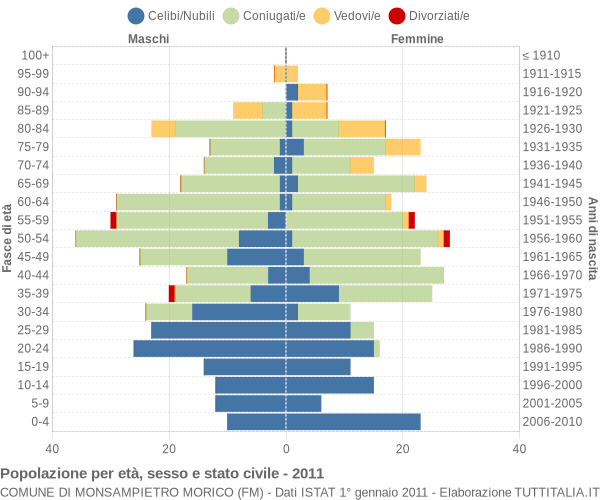 Grafico Popolazione per età, sesso e stato civile Comune di Monsampietro Morico (FM)