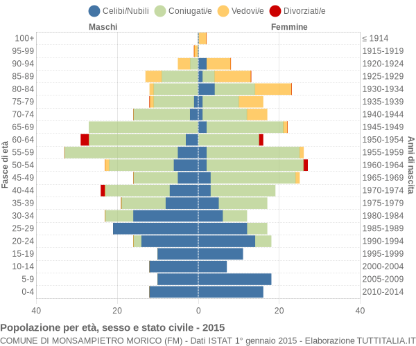 Grafico Popolazione per età, sesso e stato civile Comune di Monsampietro Morico (FM)