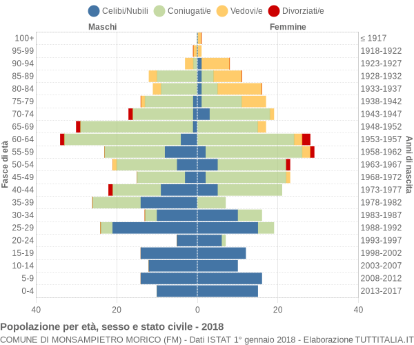 Grafico Popolazione per età, sesso e stato civile Comune di Monsampietro Morico (FM)