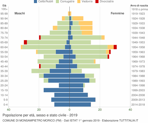 Grafico Popolazione per età, sesso e stato civile Comune di Monsampietro Morico (FM)
