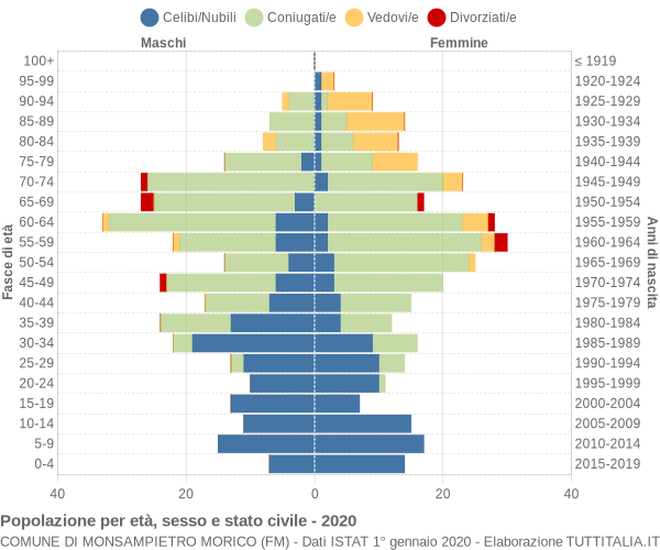 Grafico Popolazione per età, sesso e stato civile Comune di Monsampietro Morico (FM)