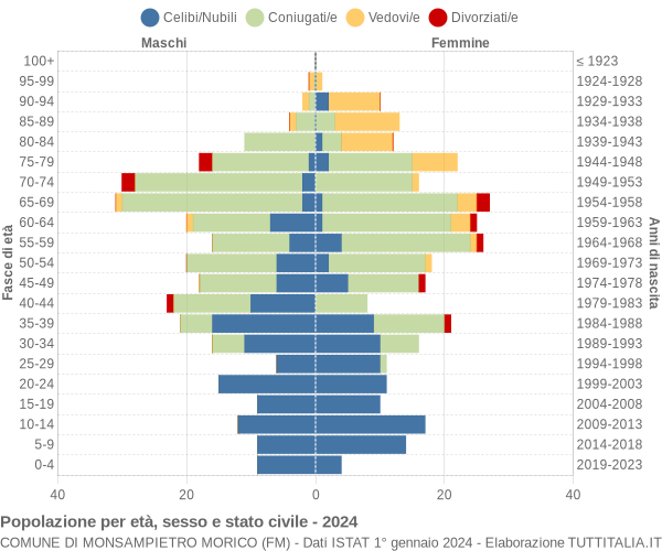 Grafico Popolazione per età, sesso e stato civile Comune di Monsampietro Morico (FM)