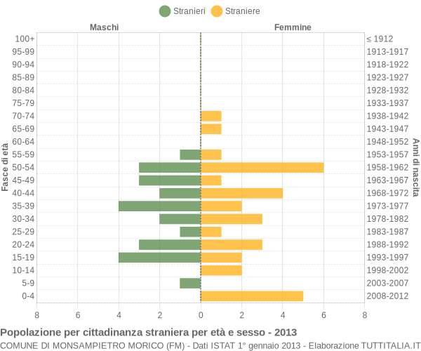 Grafico cittadini stranieri - Monsampietro Morico 2013