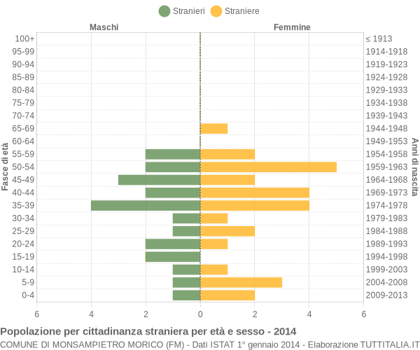 Grafico cittadini stranieri - Monsampietro Morico 2014