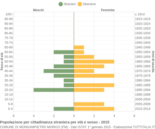 Grafico cittadini stranieri - Monsampietro Morico 2015