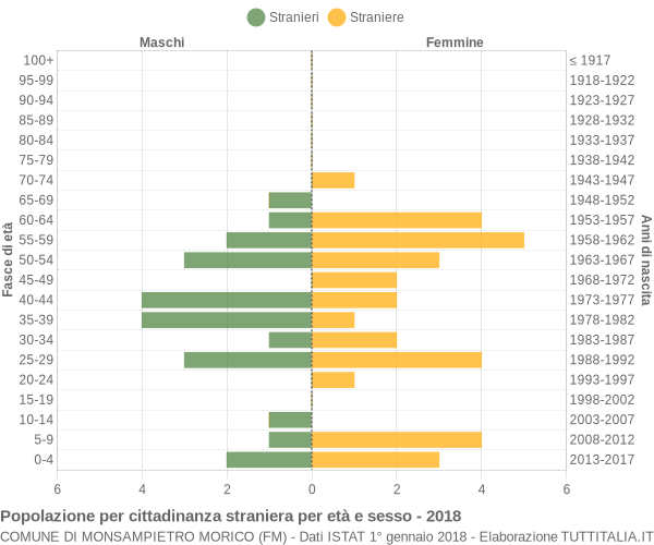 Grafico cittadini stranieri - Monsampietro Morico 2018